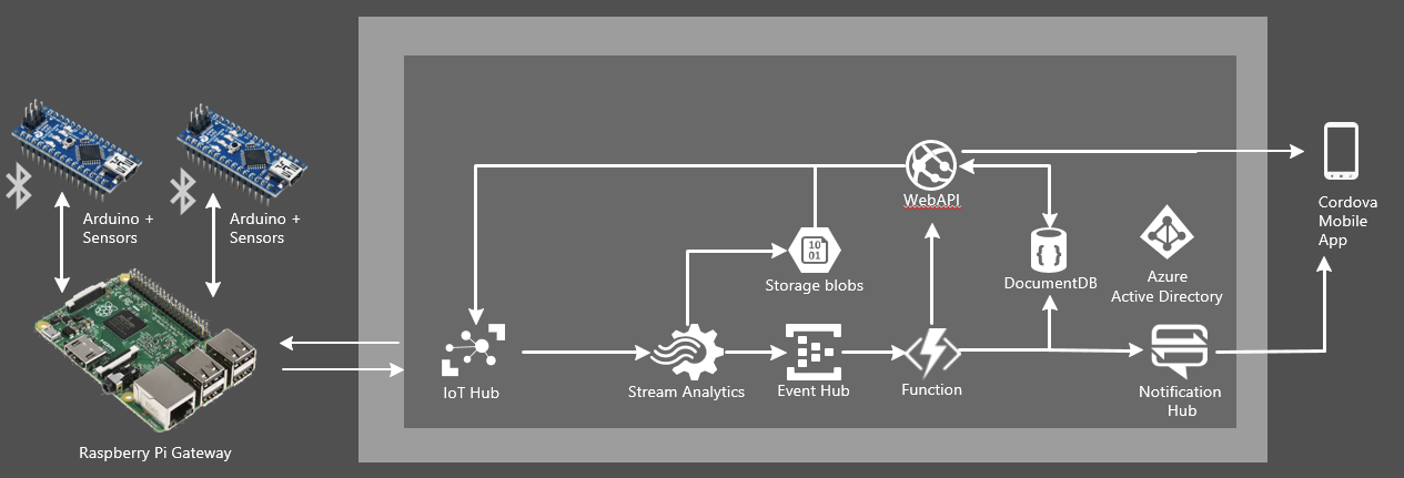 Solution Overview