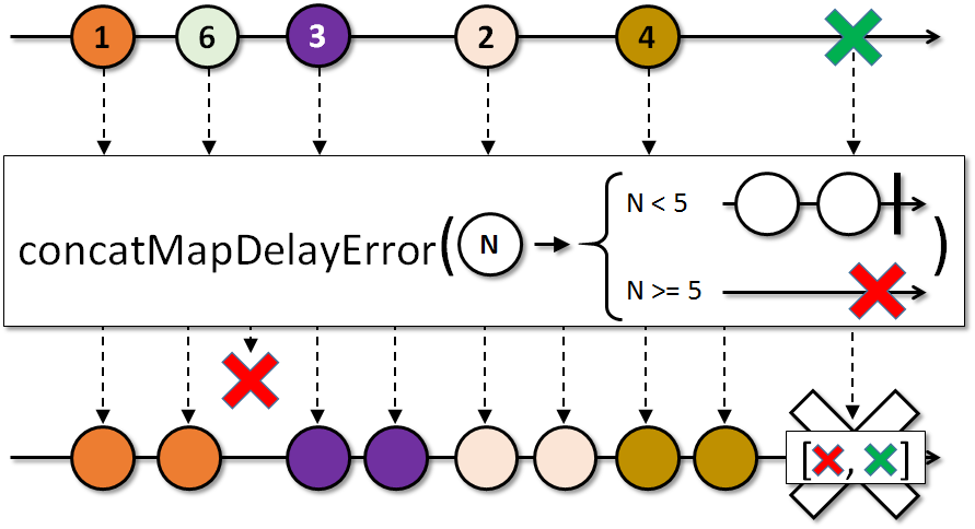 concatMapDelayError