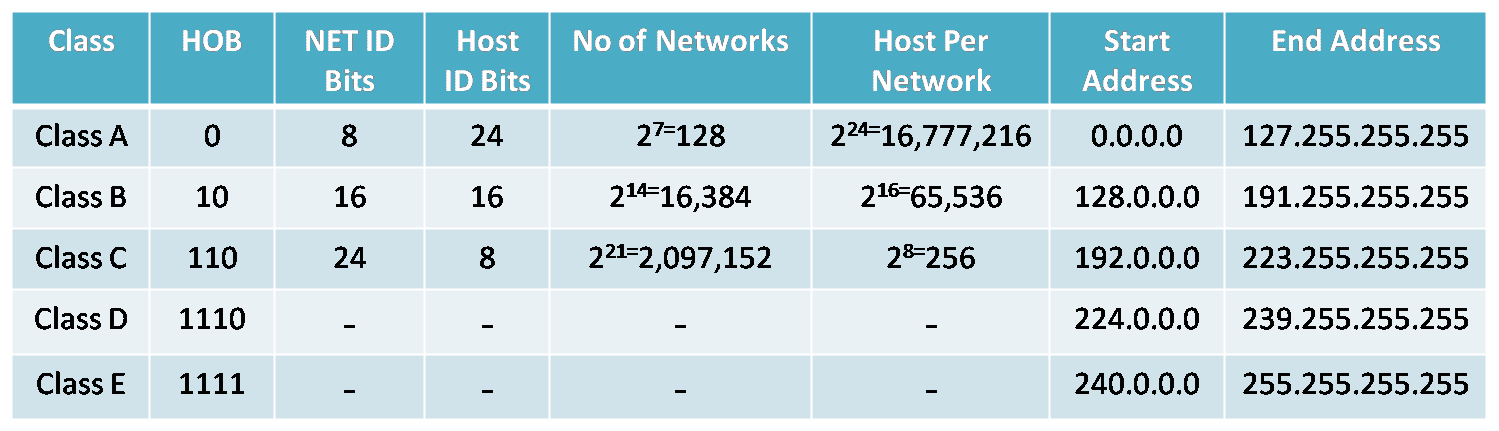 IPv4 Classful and Classless Addressing » NetworkUstad