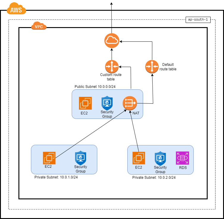 Terraform Flow Diagram