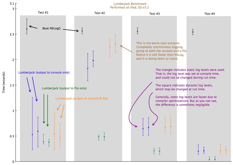 CocoaLumberjack_benchmark_iPad