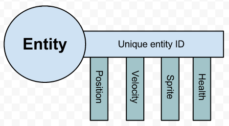 Think of an entity like an object with a unique id and components as the teeth of a key