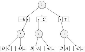 https://people.cs.kuleuven.be/wannes.meert/pysdd/sdd.png