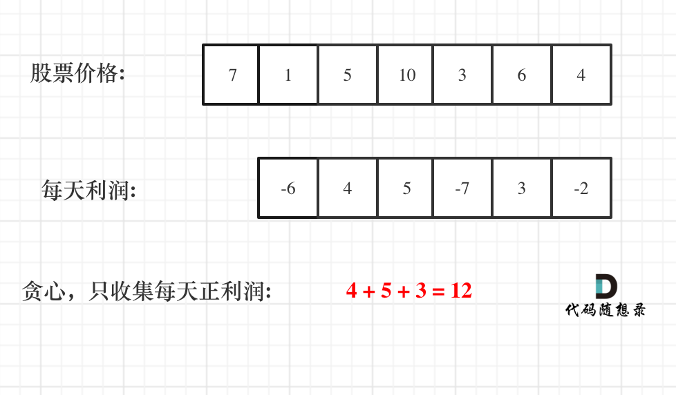 122.买卖股票的最佳时机II