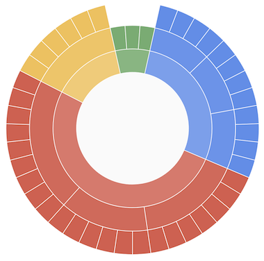 treechart