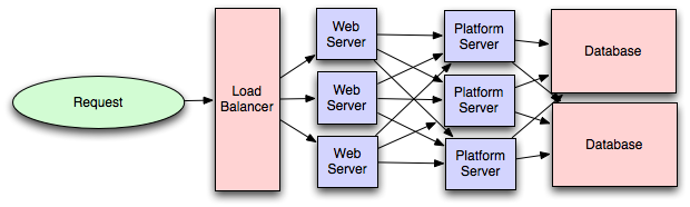 Platform Layer