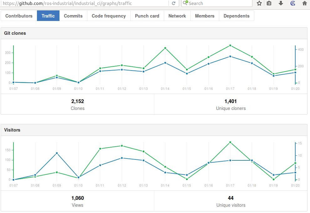 http://ros-industrial.github.io/industrial_ci/images/industrial_ci_traffic_20170120.png