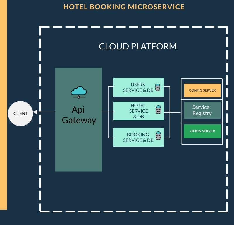 Hotel Booking Microservice Architecture