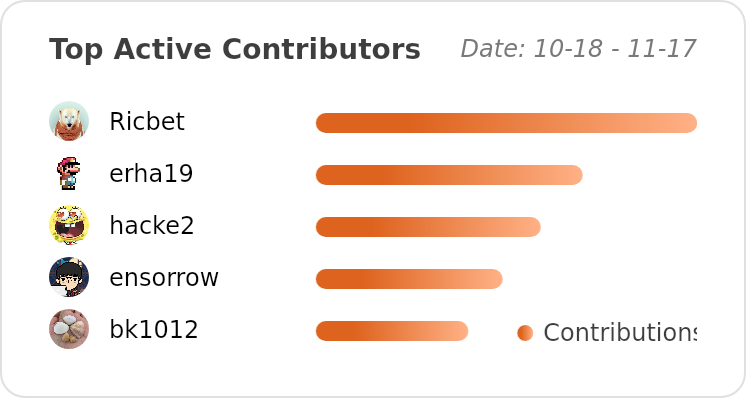 Top Contributors of ant-design/ant-design - Last 28 days