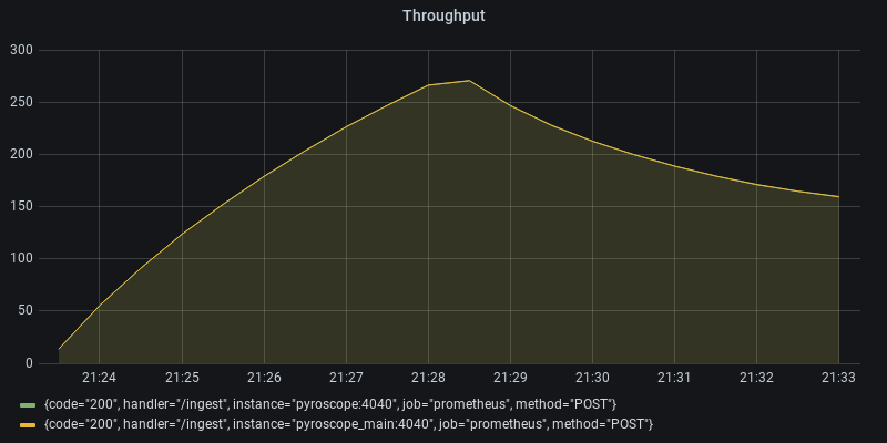 Throughput