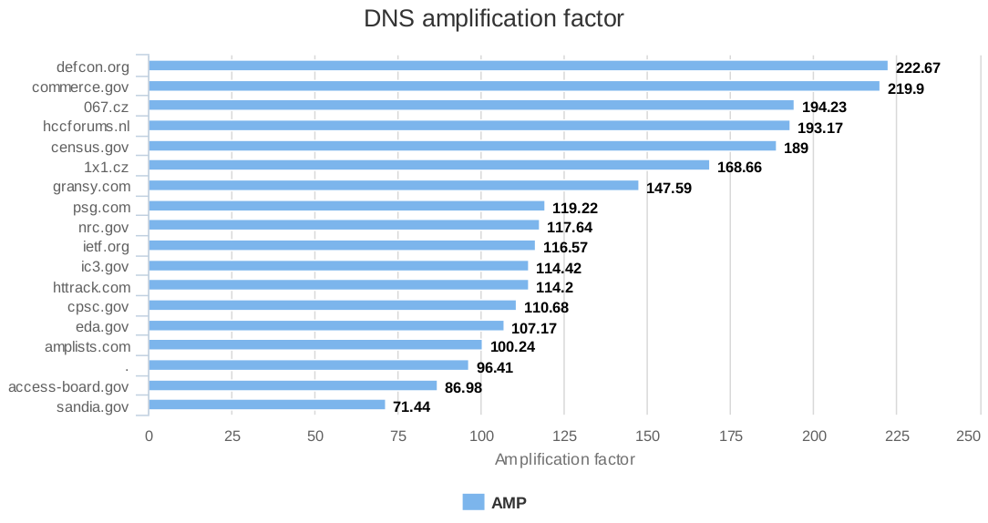 DNS