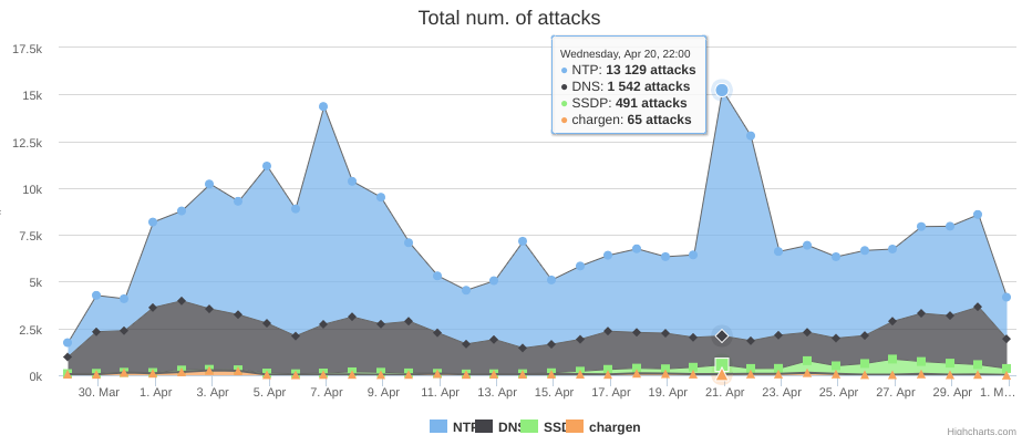 Attacks