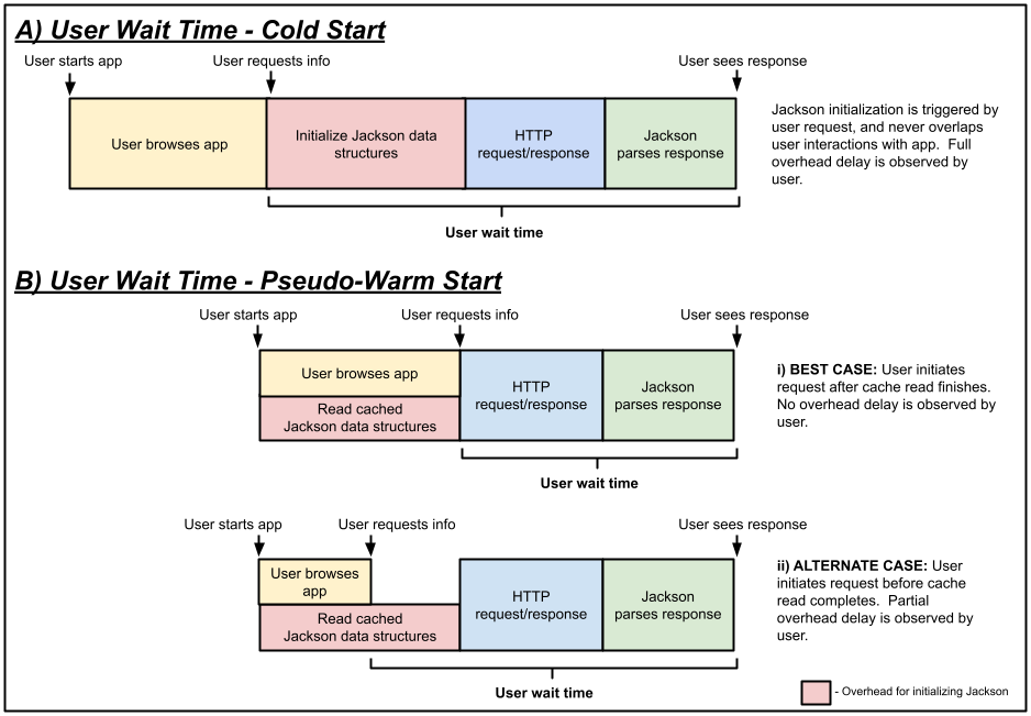 JacksonObjectCachingDiagram-WithUserInteractions