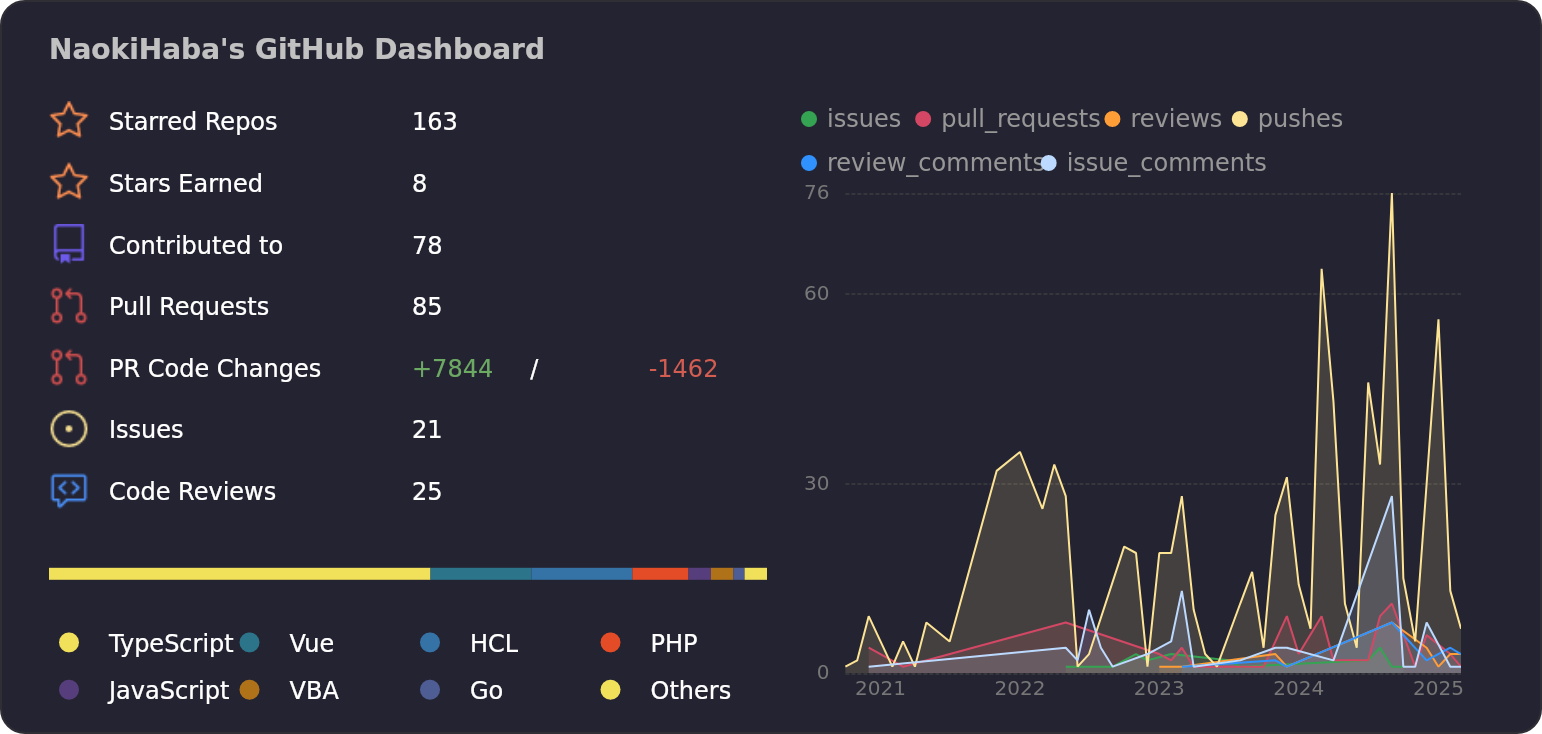 Dashboard stats of @NaokiHaba