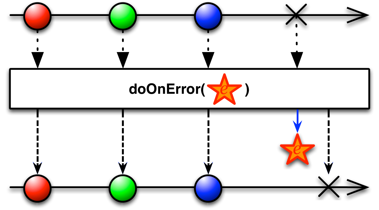 doOnError