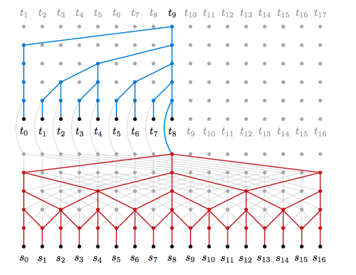 Model architecture