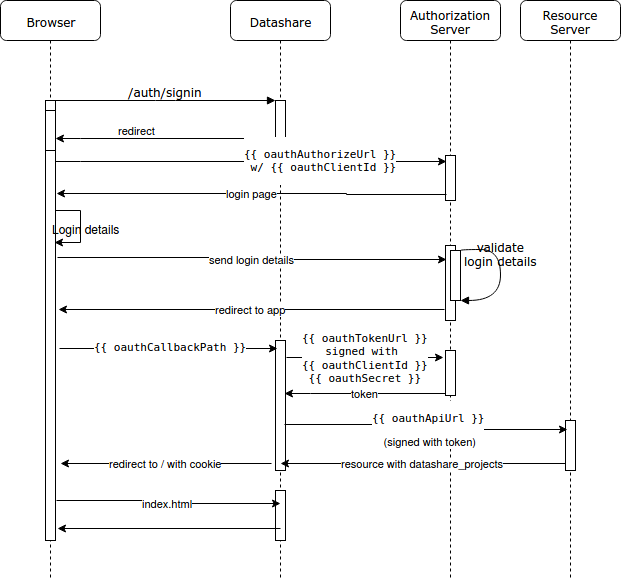 oauth