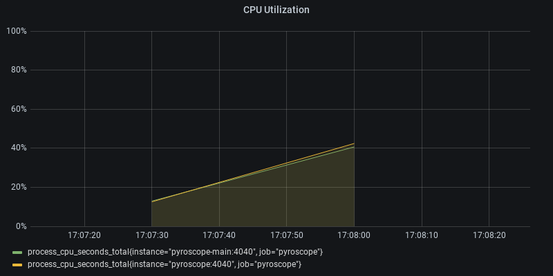 CPU Utilization