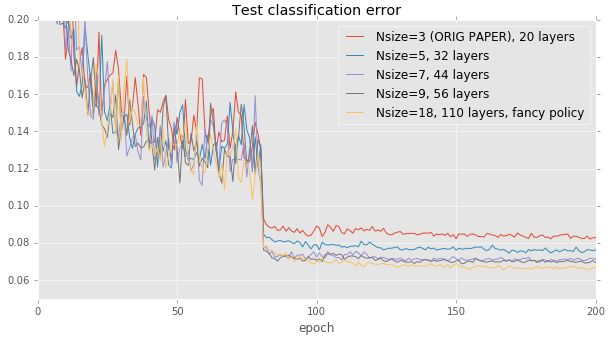 Test error curve