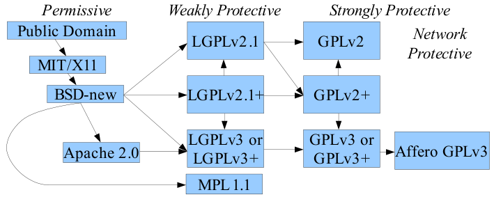 License Compatibility