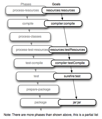 the build phase corresponding goals