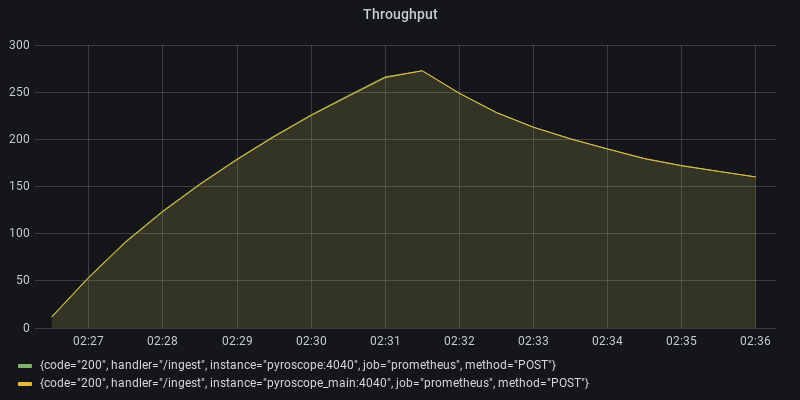 Throughput