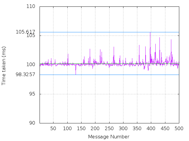 Single Client Graph