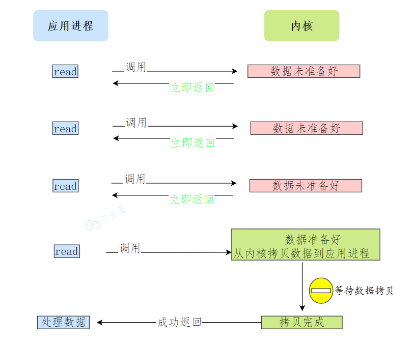 非阻塞I/O