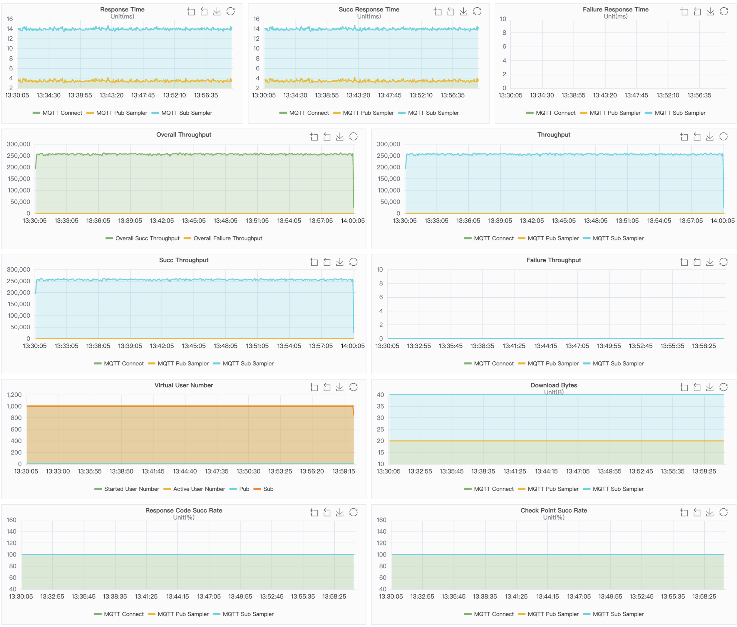 NanoMQ Result Charts