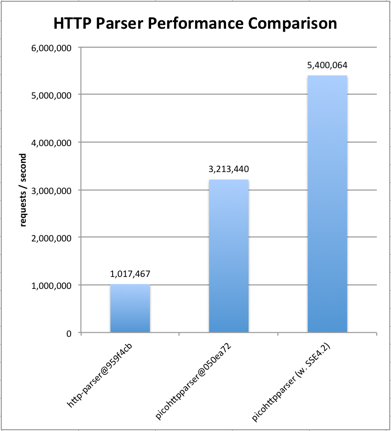 benchmark results