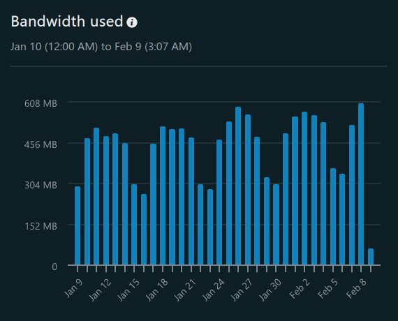 Bandwidth chart