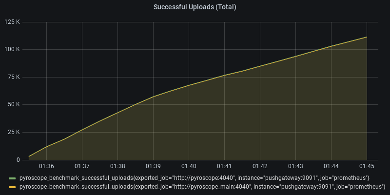 Successful Uploads (Total)