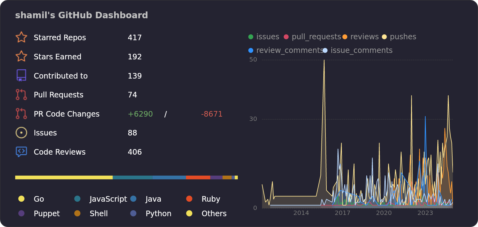 Dashboard stats of @shamil