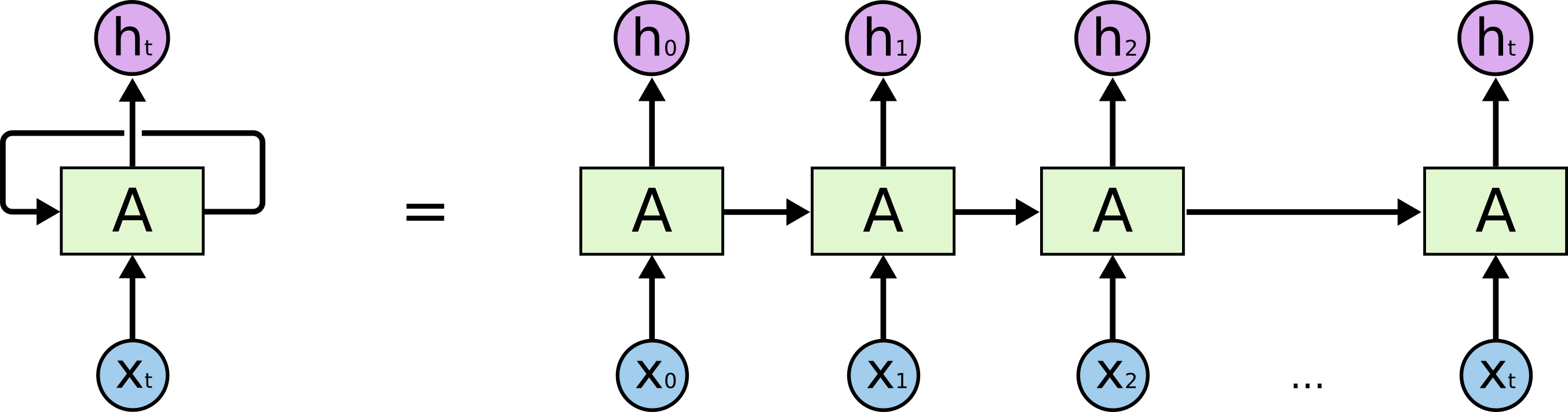 An unrolled RNN