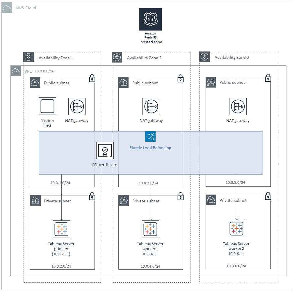 Tableau Server clustered design architecture on AWS