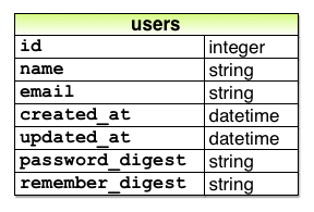 图8.9：添加remember_digest属性的用户模型