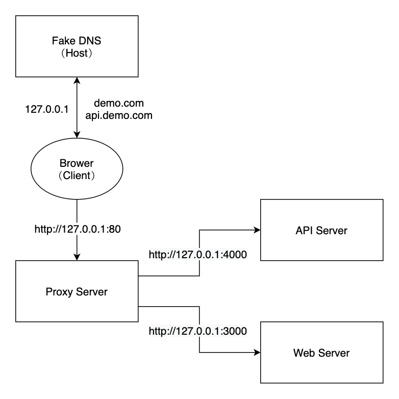 server-layout