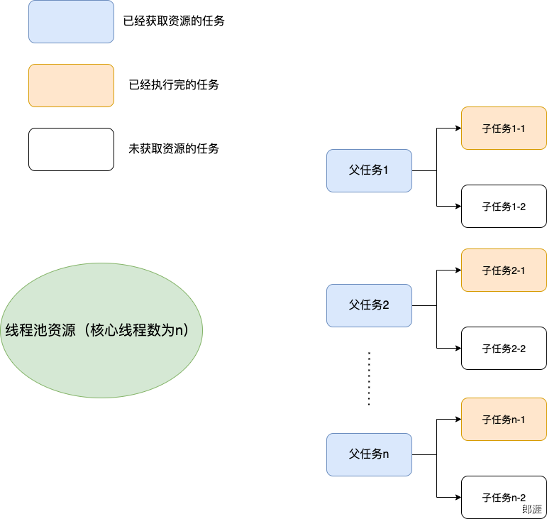 线程池使用不当导致死锁