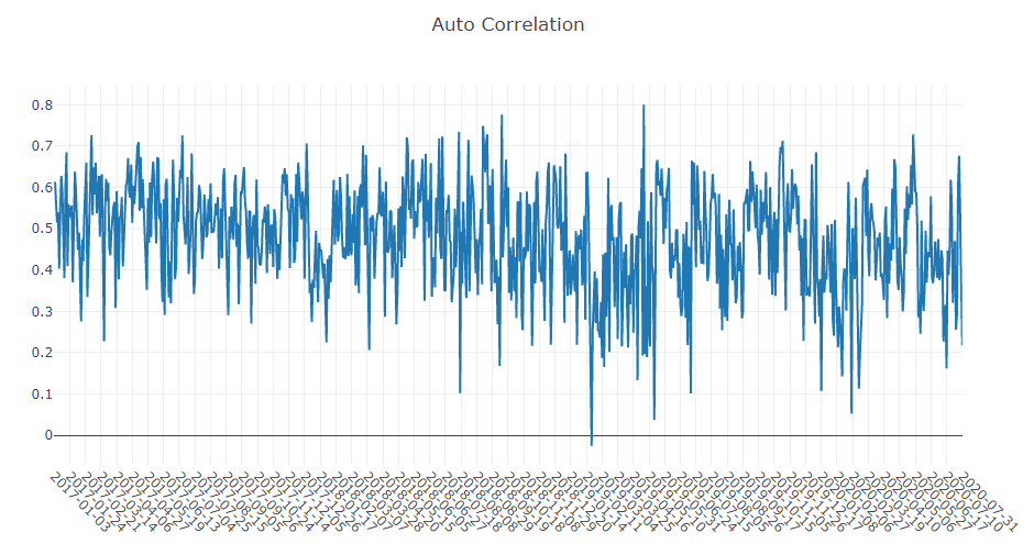 Auto Correlation