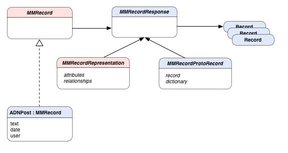 MMRecord Population Architecture