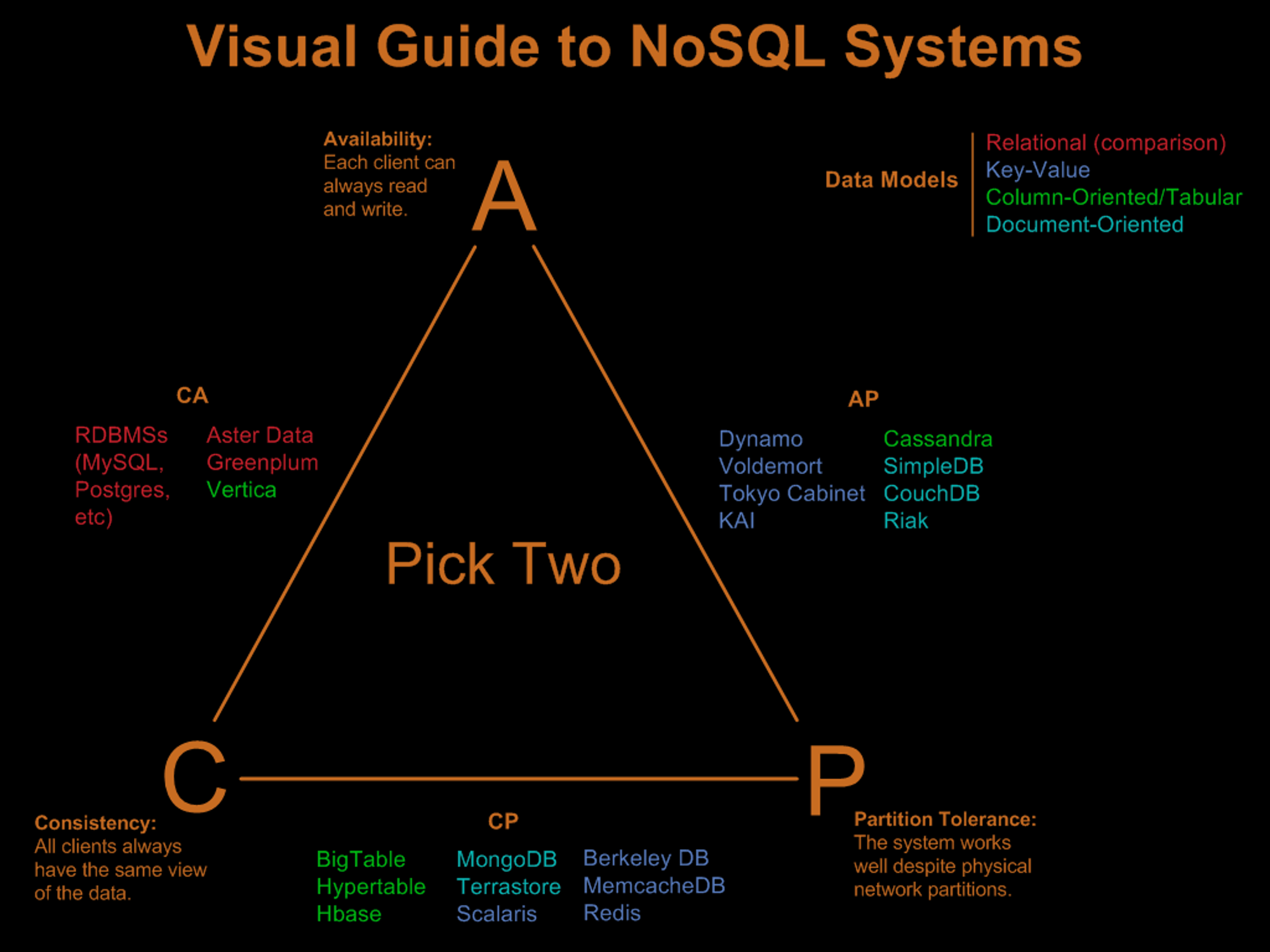 CAP Triangle