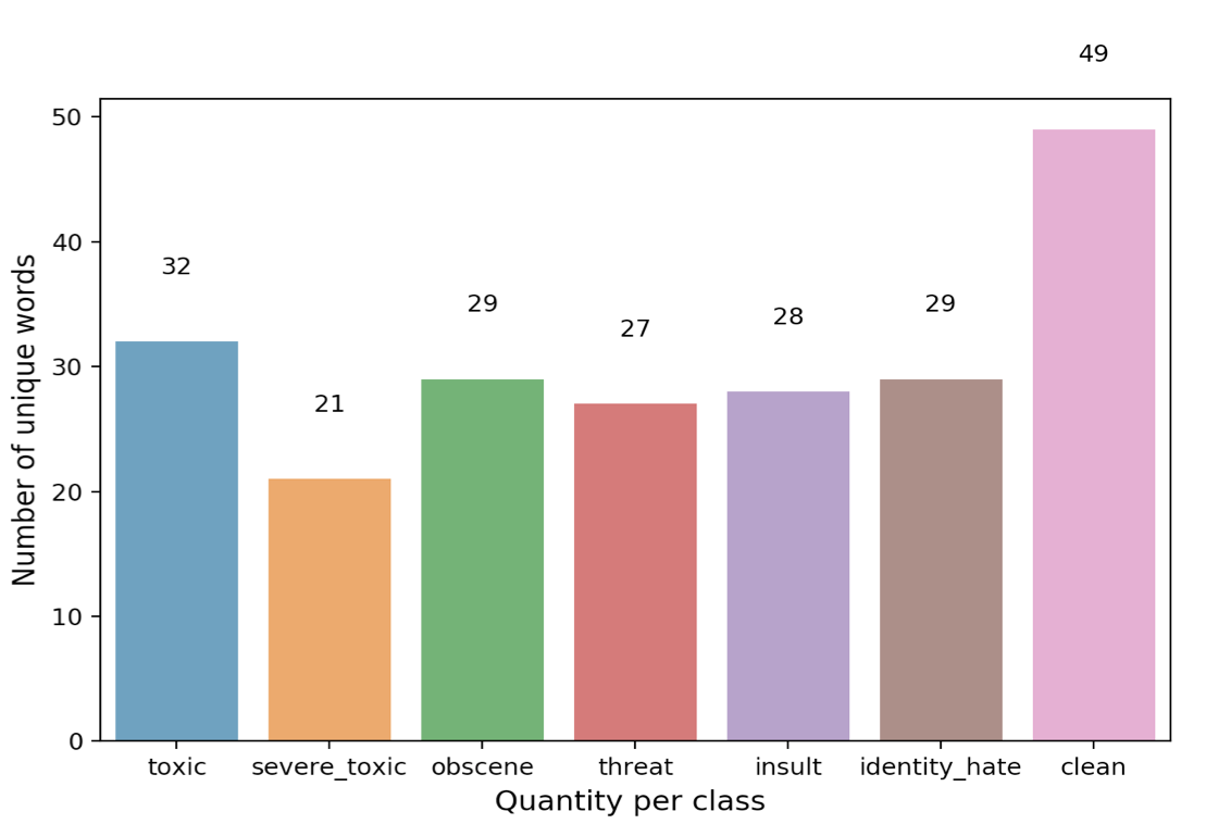 average unique words in class