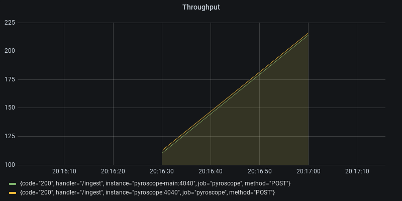 Throughput