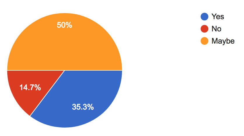 Participation in meetup initiatives, with 34 responses, 35% said yes, 50% said maybe, 15% said no.