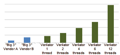 verilator multithreaded performance