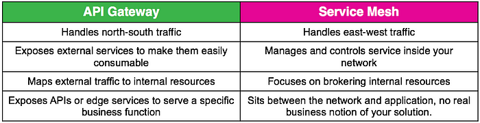 Gateway vs Service Mesh