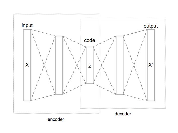 Autoencoder structure