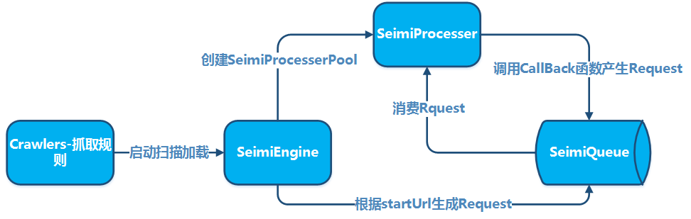 SeimiCrawler原理图