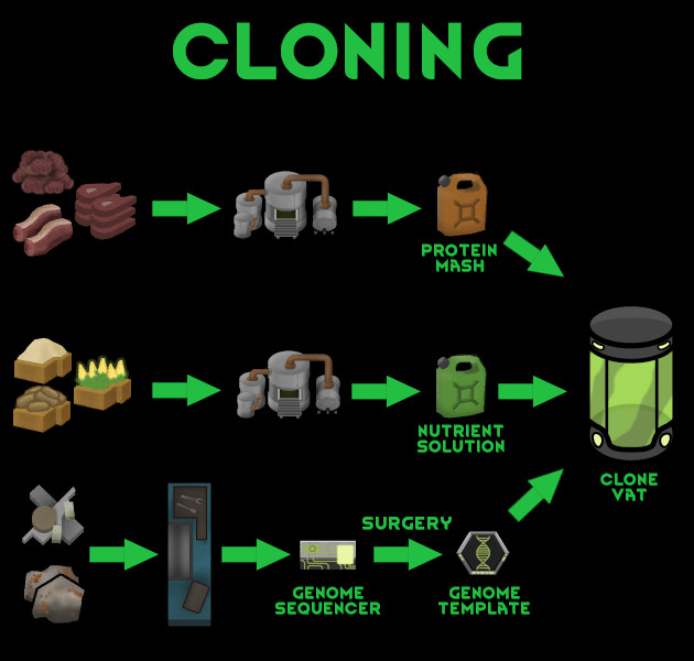 Cloning