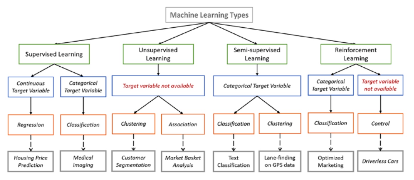 Machine Learning Algorithm Overview